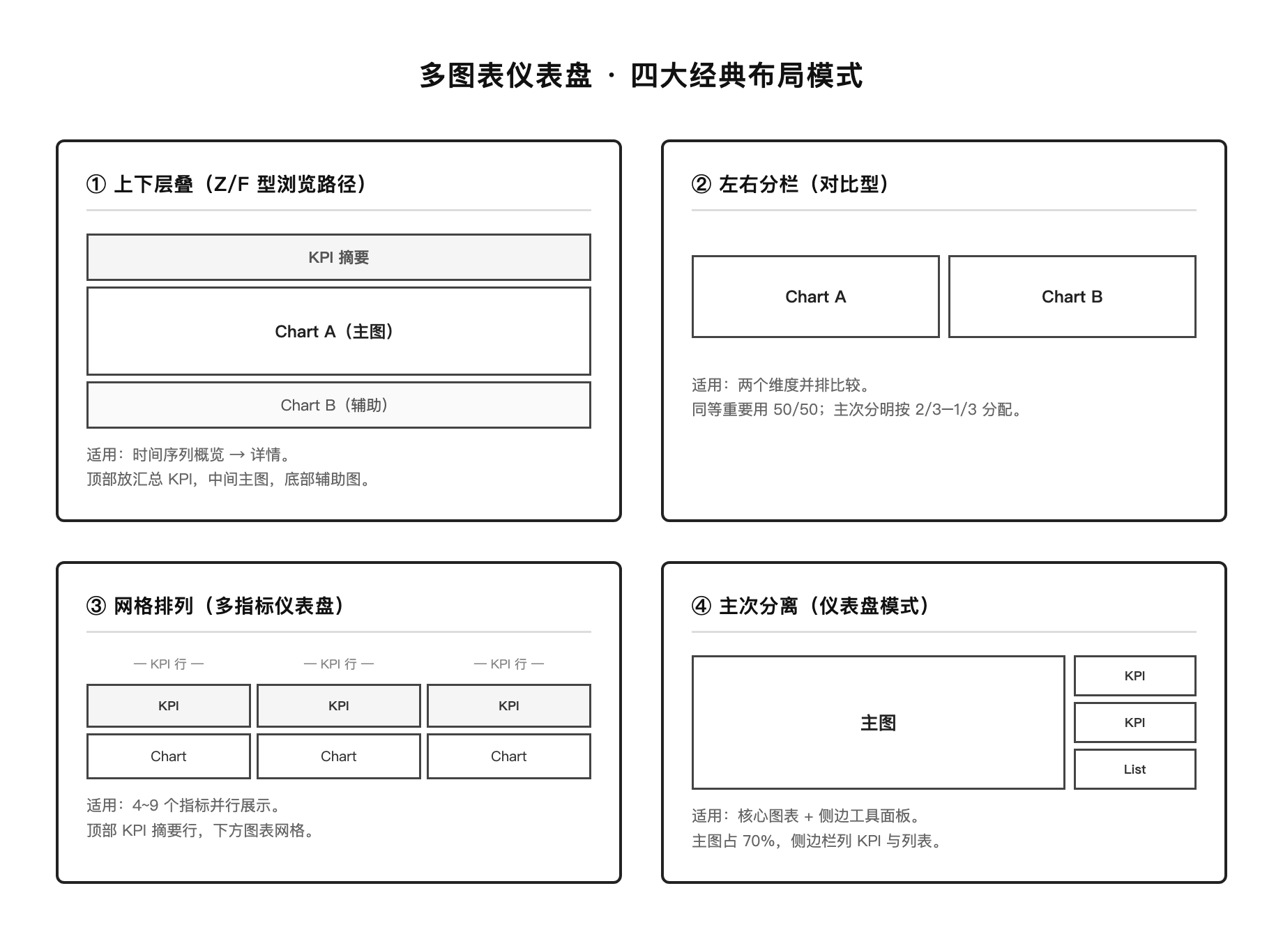 四大经典布局模式示意